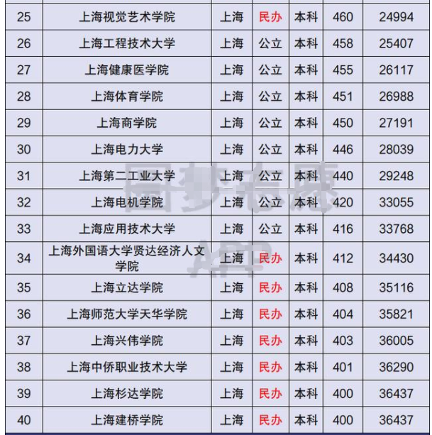 上海东华大学是几本(上海40所本科大学排名，共分6个档次，能考进前三档的都算学霸)