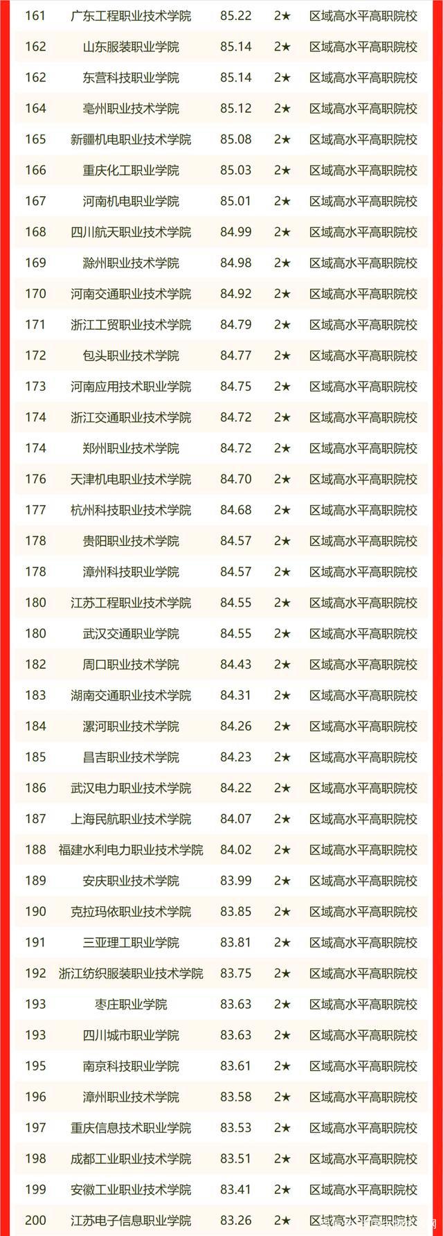 2022最新！中国高职院校排名公布，看看有没有自己院校