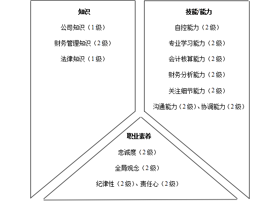 财务类人员胜任素质模型与任职资格