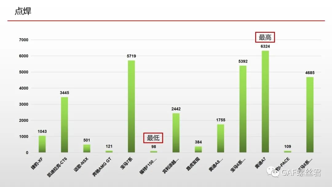 全铝车身连接工艺应用现状及差异化分析