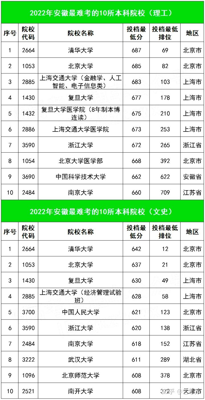 投档线大跳水！2022各省录取难度TOP10高校重磅出炉