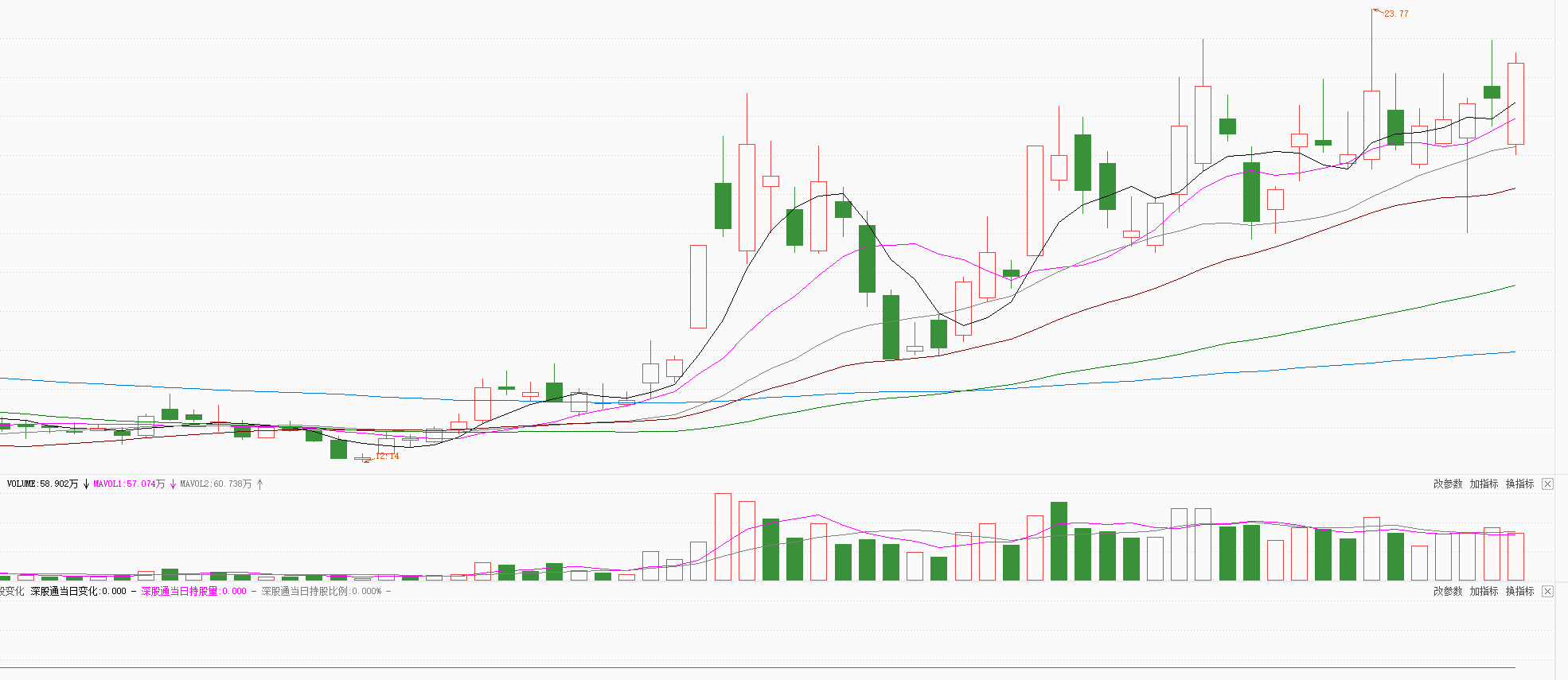 数字货币回踩120日线，强势反转，释放什么信号？