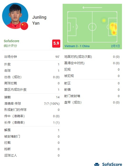 國足對越南比分圖片（國足1比3越南評分：徐新7.2韋世豪7分 顏駿凌5.9全場最低）