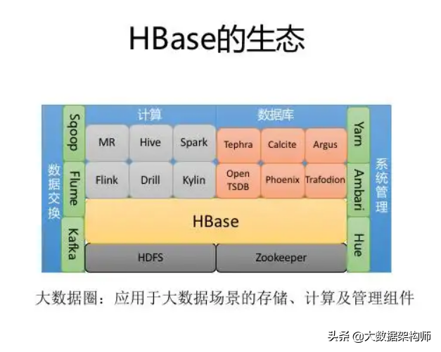 埋头三天才把冷热分离二期实现思路：冷数据存放到HBase给搞懂