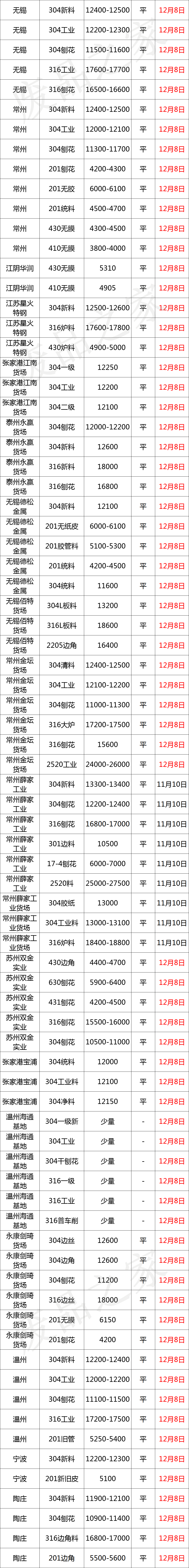 青山再出手！成品跌300-1200！价格战轮番上演，废料续压100