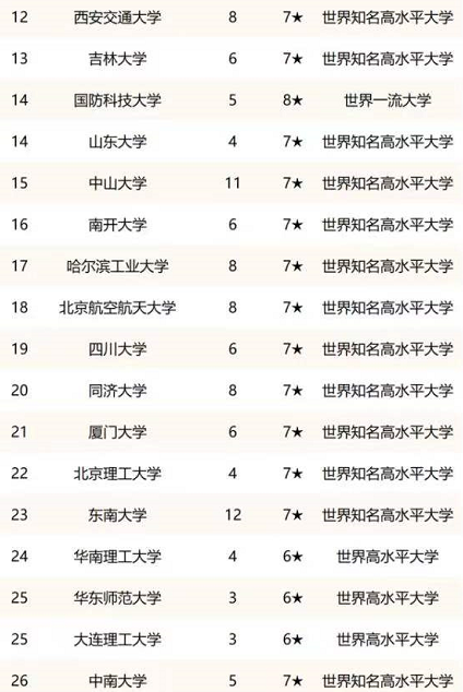 第二轮“双一流”大学排名出炉，国科大出道即巅峰，武大杀进前五