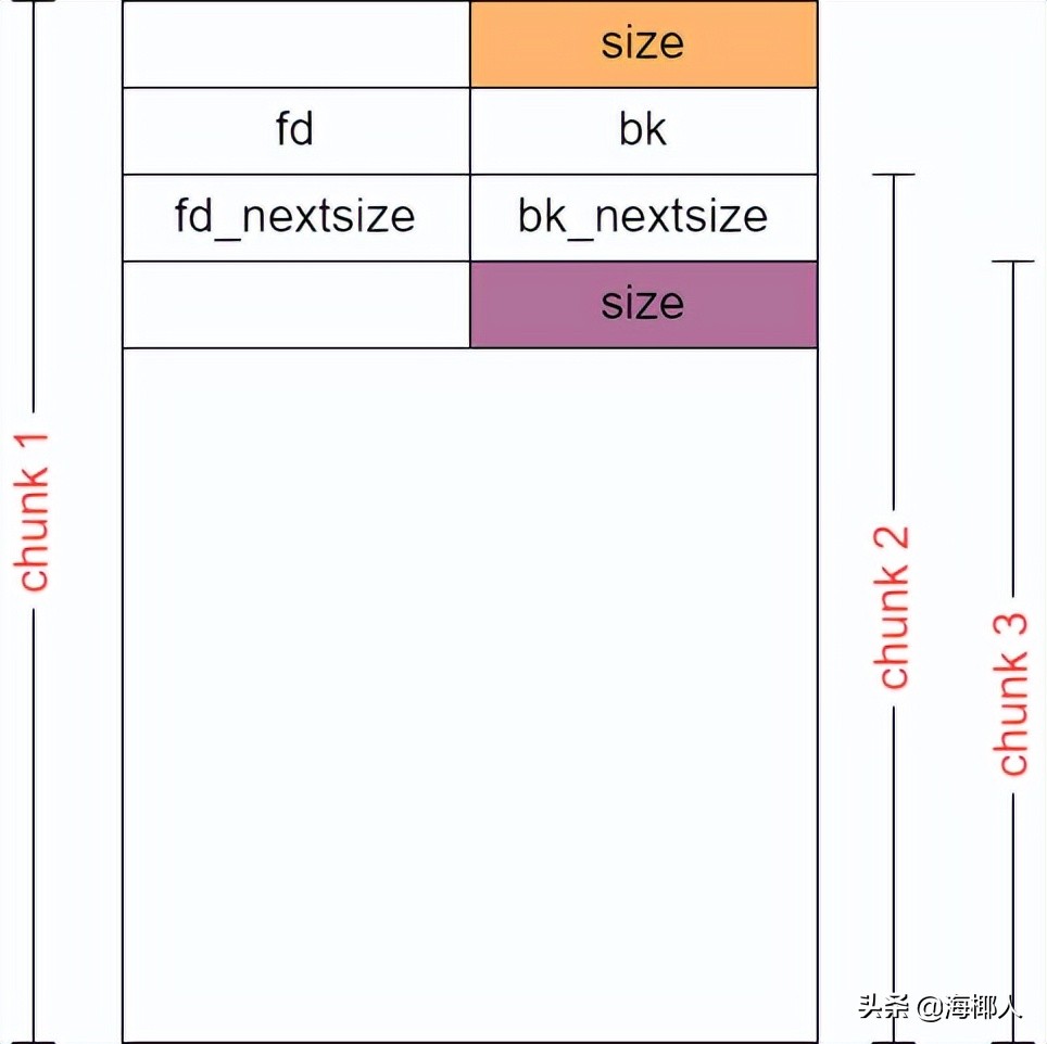 House of apple 一种新的glibc中IO攻击方法