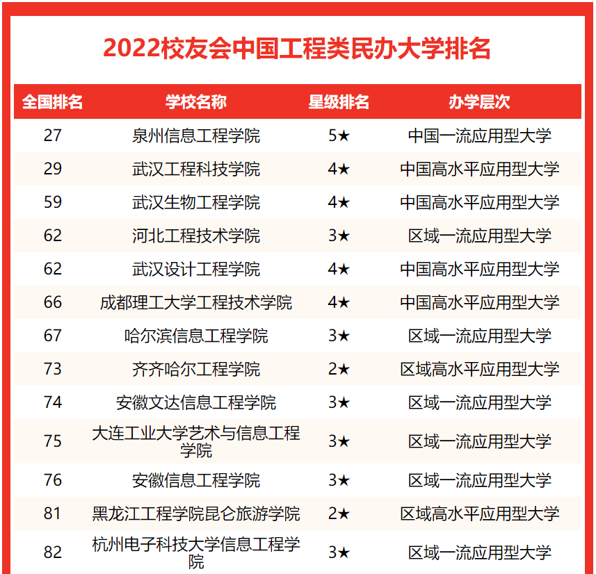 校友会2022中国工程大学排名，战略支援部队信息工程大学第二