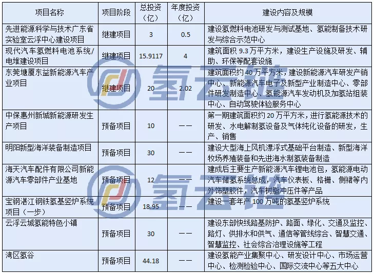 重磅!总投资184亿!2022年广东省9大氢能产业项目公布