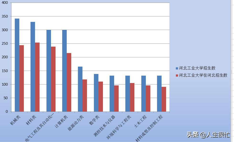 河北工业大学：2022年在河北计划招生4203人，占招生总数的70.5%