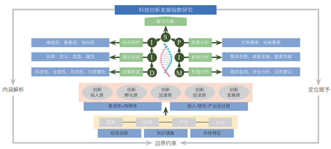 陕西“秦创原”科技创新评价丨基于智库双螺旋法的秦创原科技创新发展指数研究