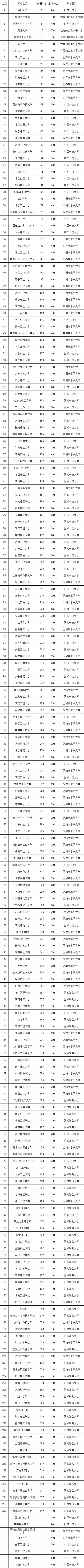 2021中国理工类大学排名出炉！清华、华科大、中科大位居前三