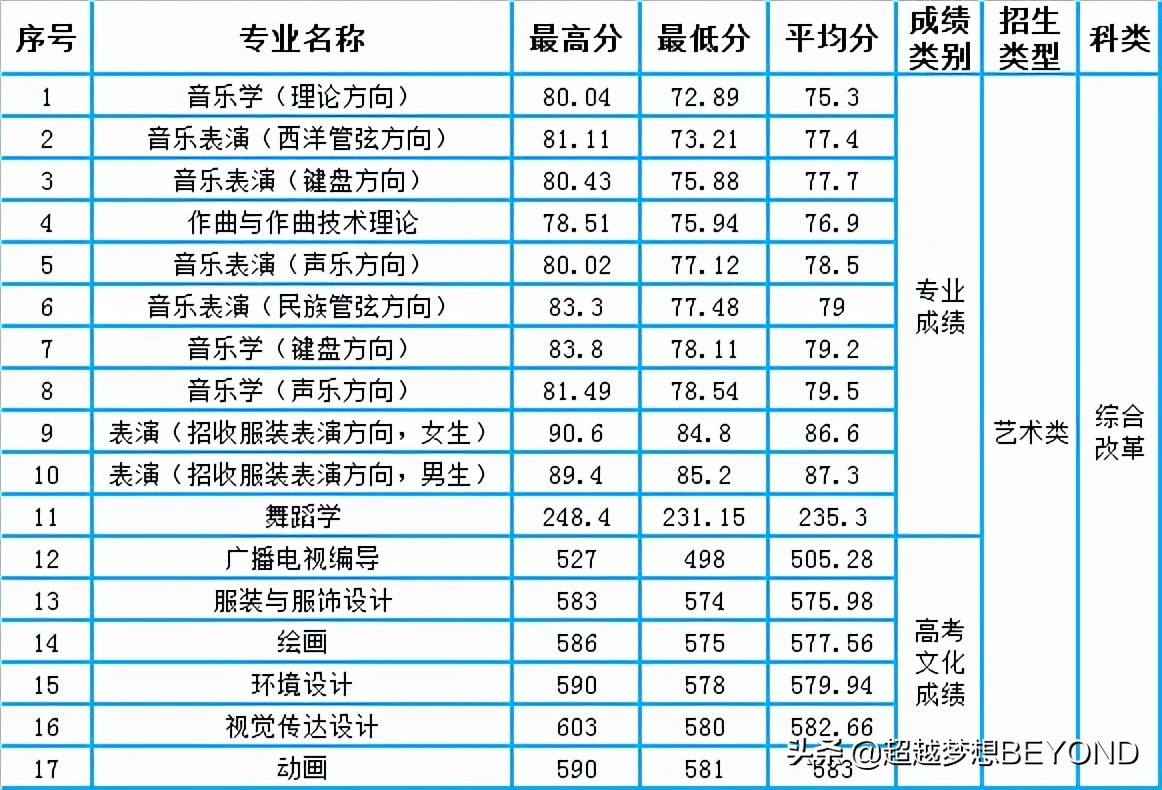 青岛大学2021年山东省各专业录取分数情况