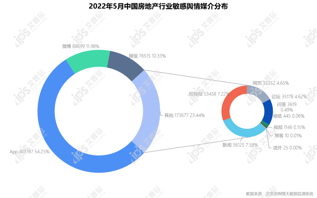 行业月报｜2022年05月中国房地产舆情监测数据盘点