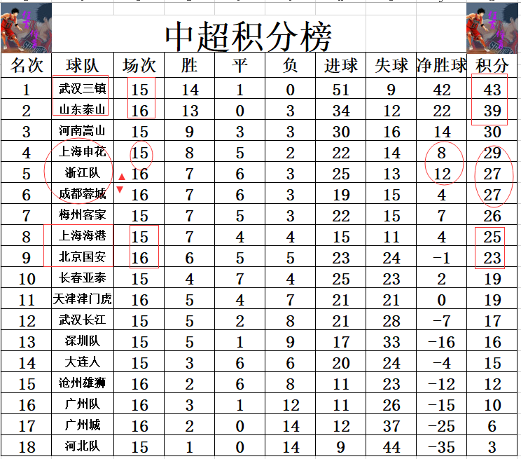 中超国安对上港(中超最新积分战报 浙江队8轮不败紧追申花进前5 国安难超上港仍第9)