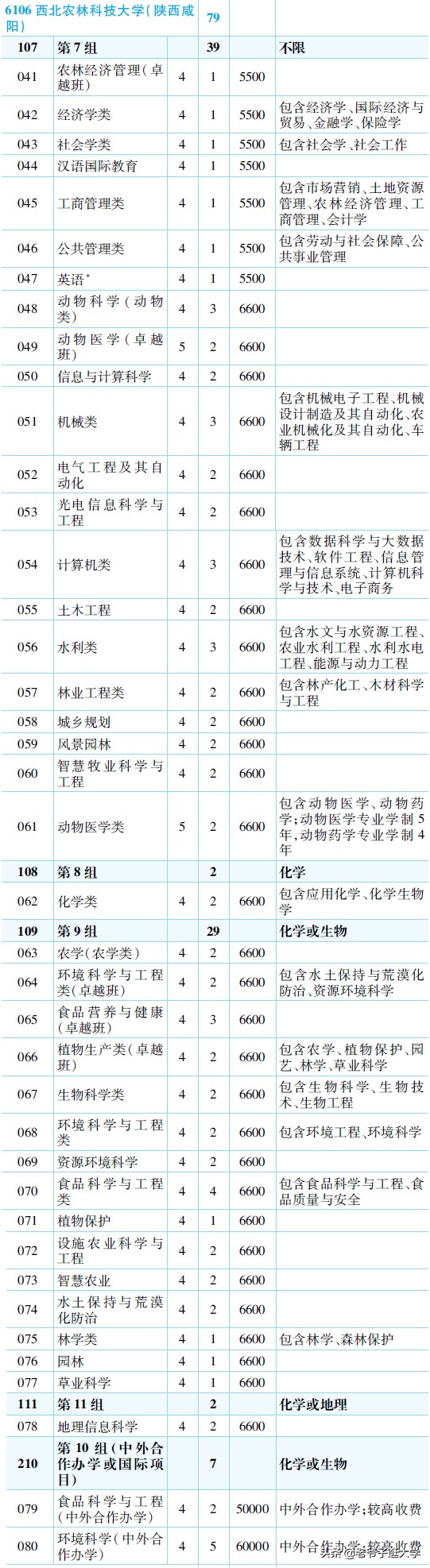 新高考100所热门高校2021年报录实况回顾·西北农林科技大学