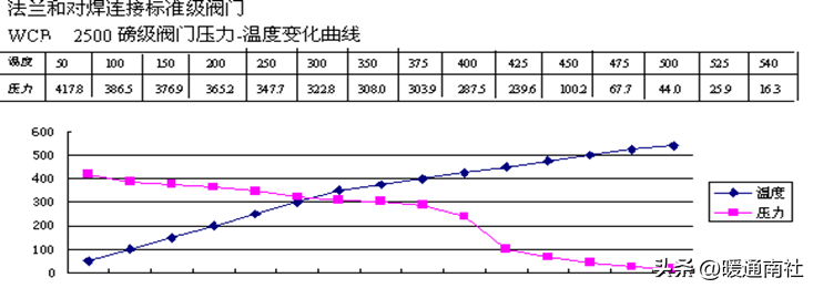 工业阀门知识