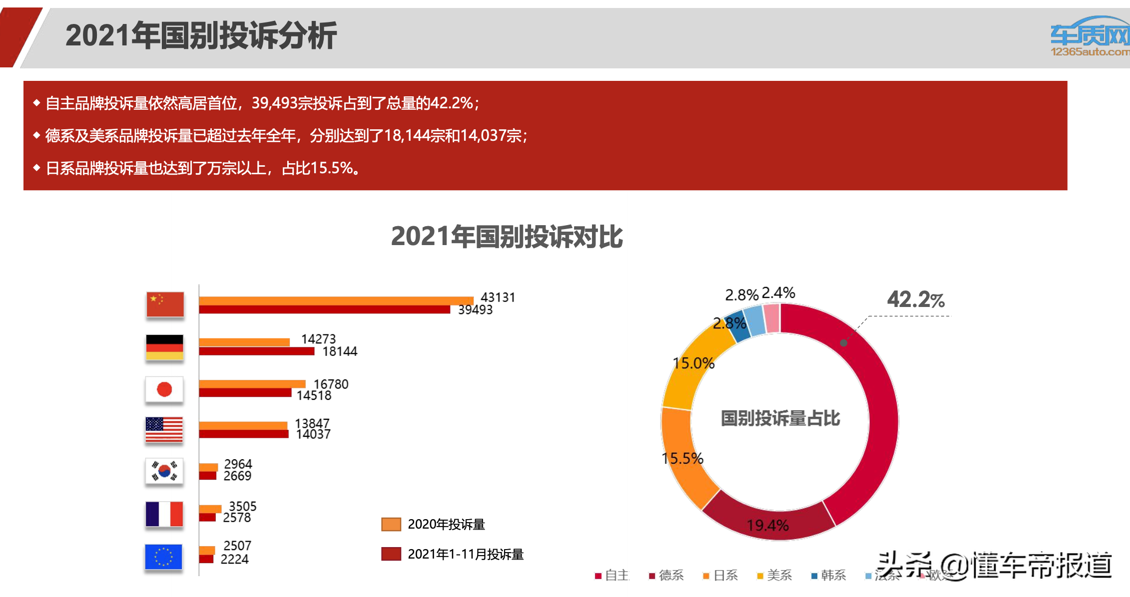 数读|1-11月汽车投诉量近10万,影音系统、变速箱故障成“重灾区”