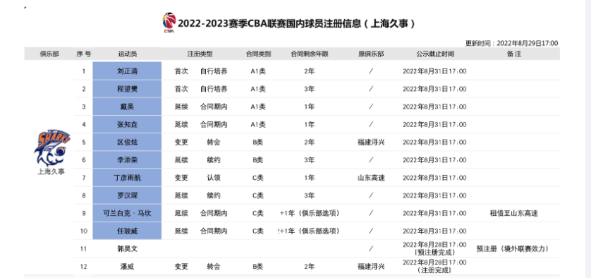 中国cba的球员哪里选的(国内球员注册信息：阿联续约广东 丁彦雨航加盟上海 高诗岩加盟山东)