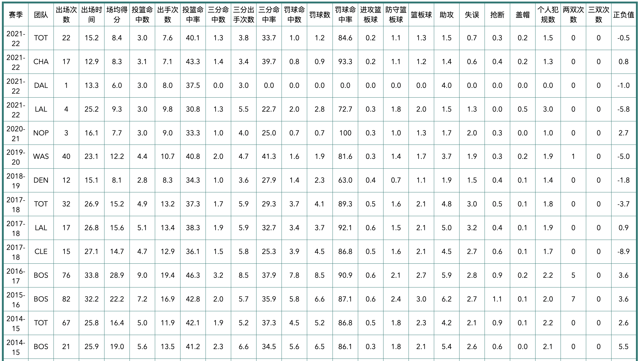 2021年黄蜂队球员阵容（夏洛特黄蜂队全队员数据信息）