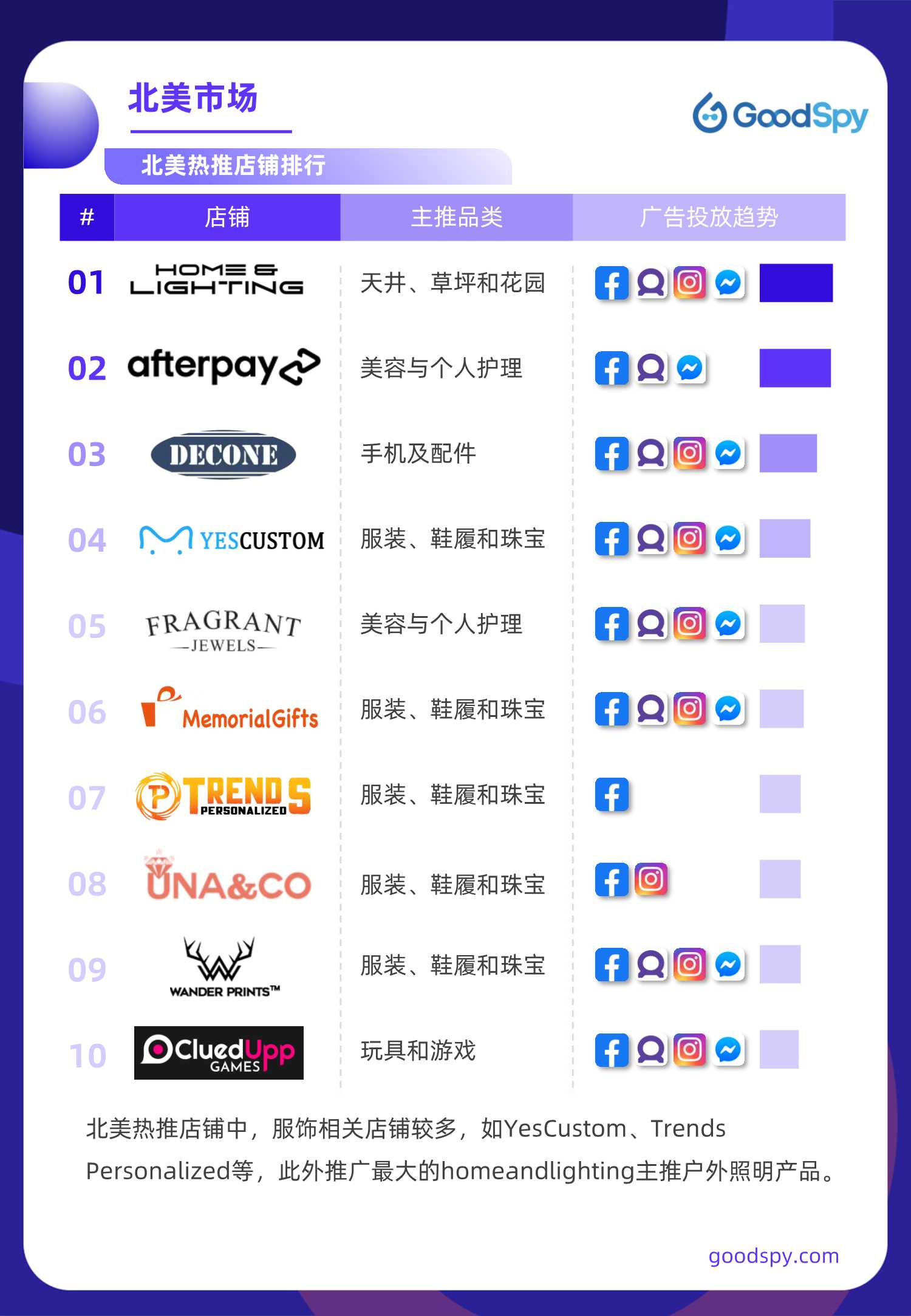 2021年独立站电商营销报告