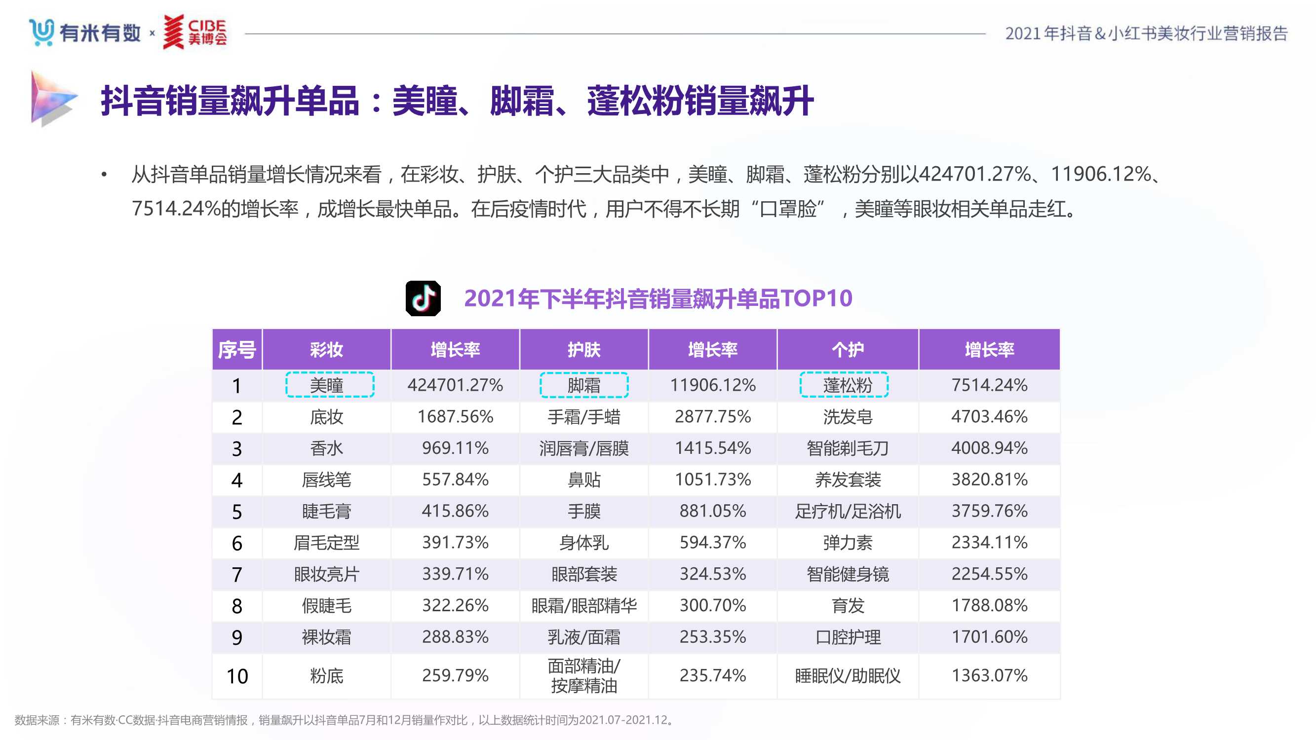2021年度美妆行业抖音&小红书营销报告（80页）
