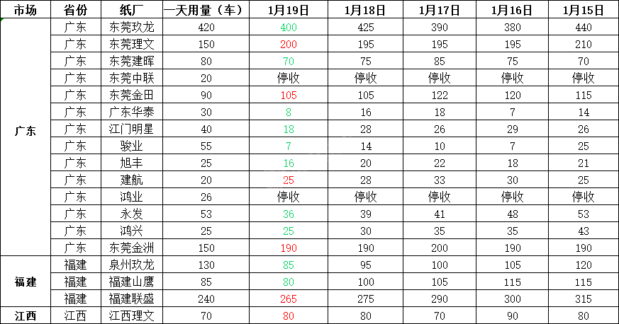 1月20日全国各地废纸价格，最高上调30元/吨，最高下调50元/吨