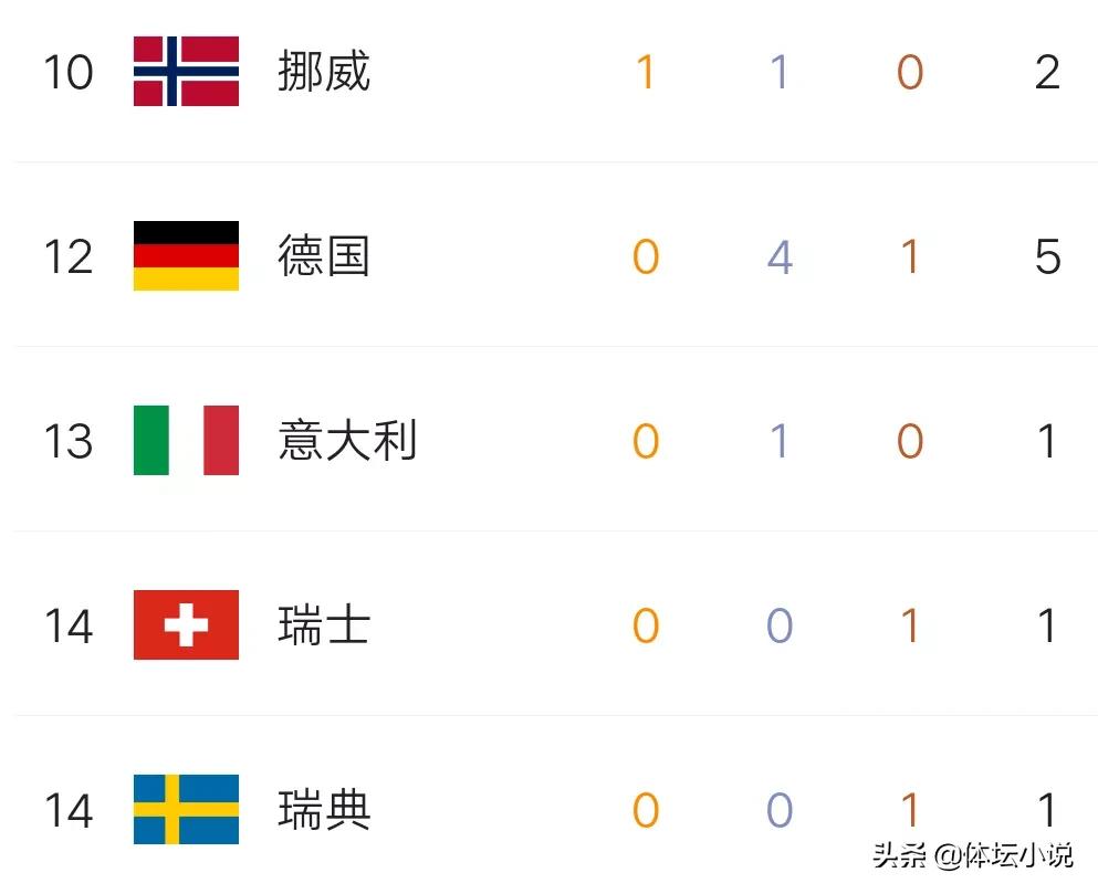 冬残奥最新金牌榜：中国狂揽4金夺回第一，甩开美国5金，日本第三