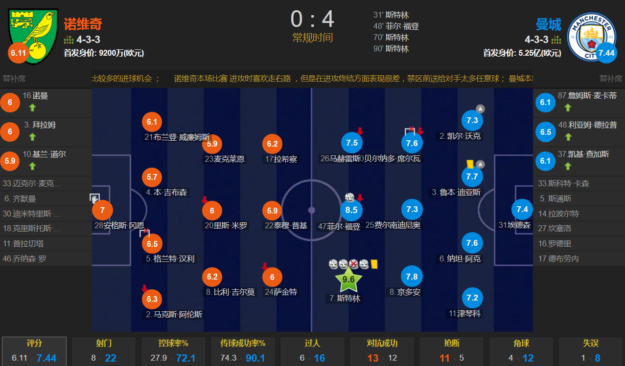 曼城4-0诺维奇近15轮不败(斯特林戴帽 失点，福登建功 曼城客场4-0横扫诺维奇 12分领跑)