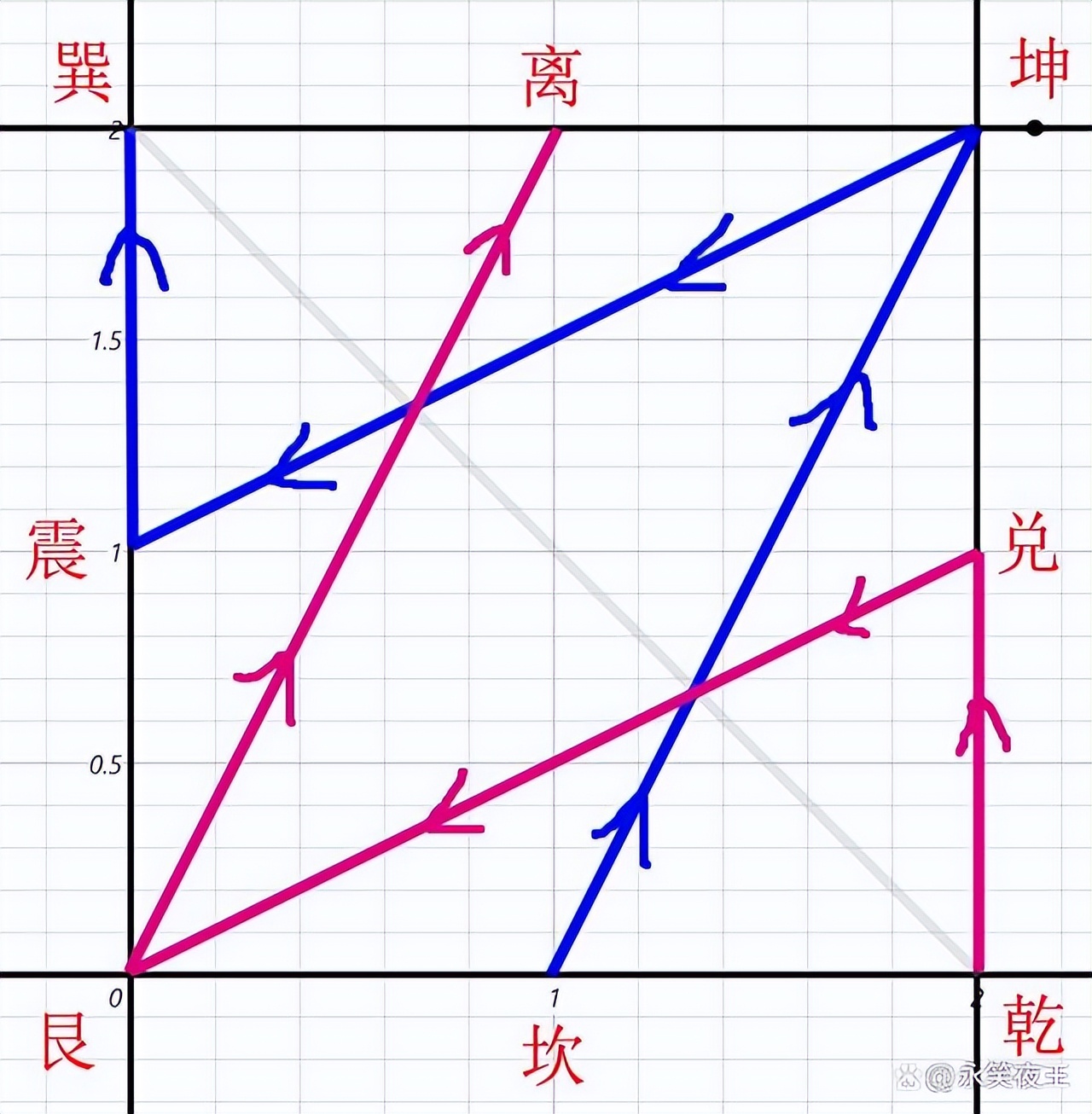 “数-易”趣谈：后天八卦与数学（二）