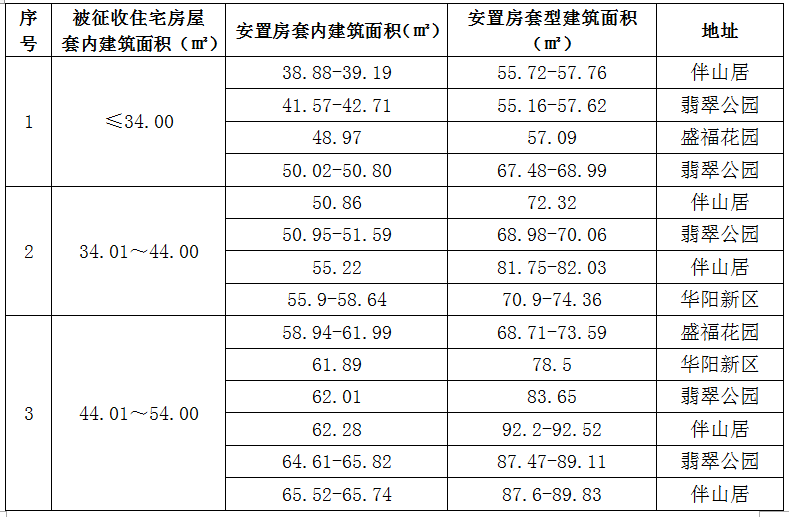 济南明府城片区房屋征收补偿方案公布