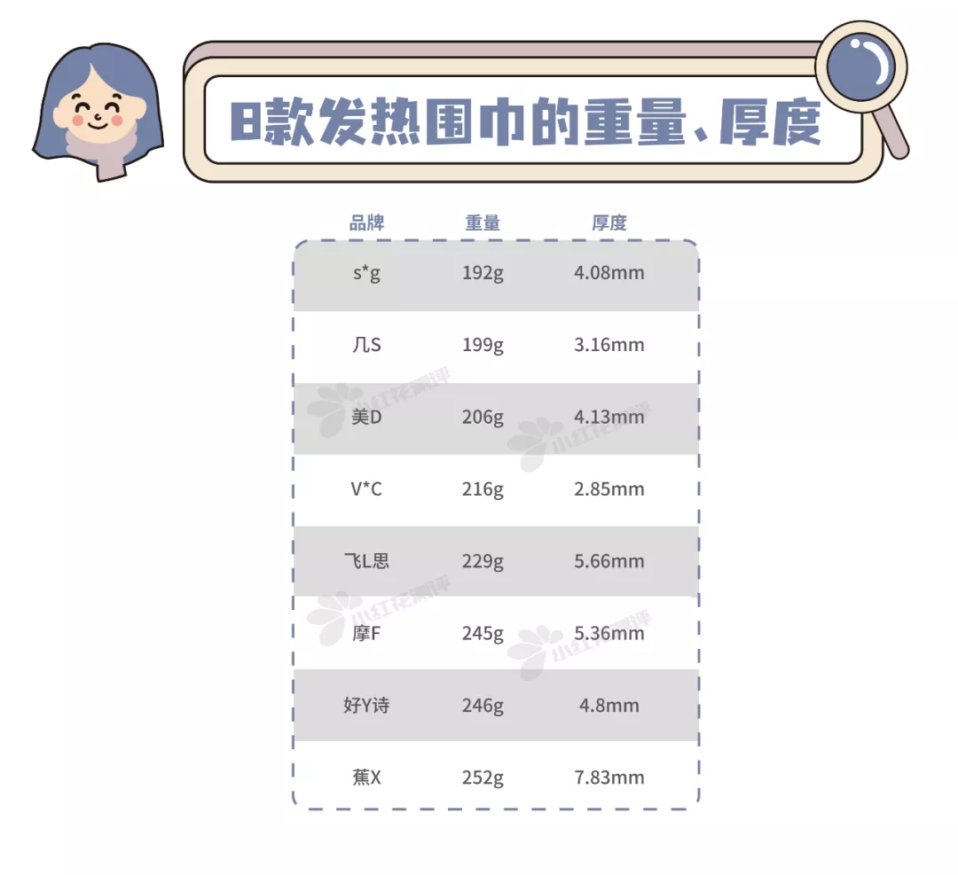 8款发热围巾测评：4款最低档温度＞44°C，小心低温烫伤