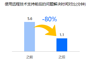 ToDesk企业版赋能零售行业，打造智慧门店