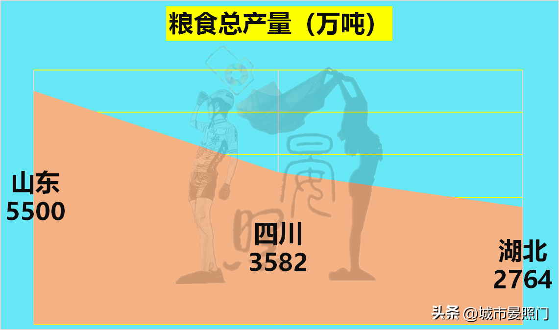 山东负四川(中、西部第一省对比山东，湖北虽力压四川，却惜败于山东)