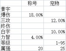 DNF：新装备词条环境下，近三年年套搭配提升率分析