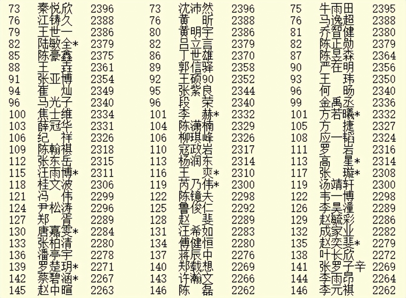 4月等級分：柯潔連續42月第一 最耀眼明星李軒豪