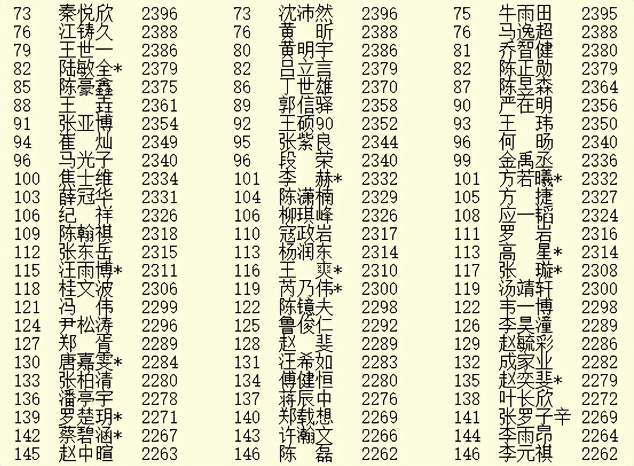 4月等级分：柯洁连续42月第一 最耀眼明星李轩豪