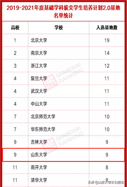 跻身全国前十！在教育部这一最新通知中，山东大学“上榜”3次！