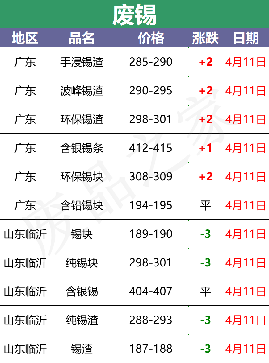 4月11日全国重点废电瓶企业参考价格及明日行情预测（附价格表）