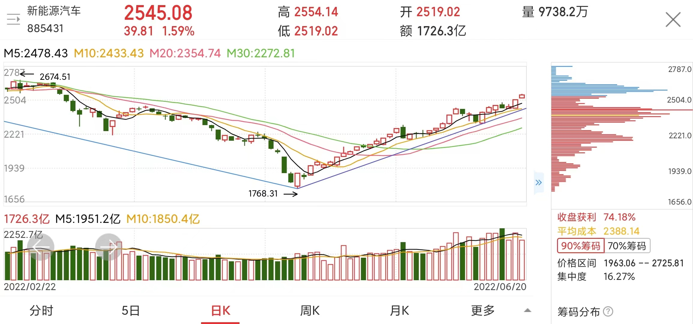 白酒、新能源、医疗、半导体板块详细解读，今日上涨还能追吗？