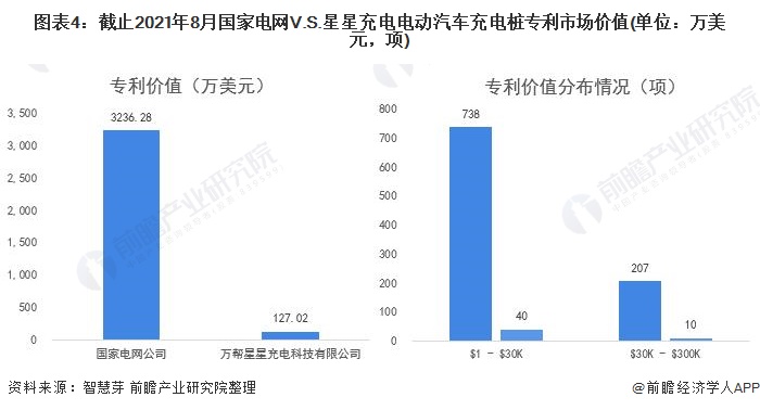 独家！国家电网VS星星充电电动汽车充电桩技术布局对比