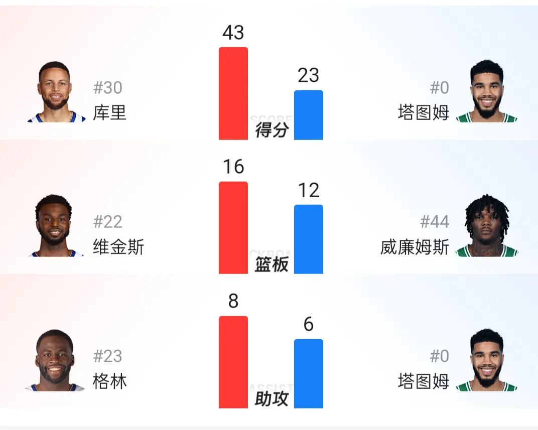 NBA总决赛第七场高清(NBA总决赛G4勇士107-97绿军二平库里轰最高43分10板4助)