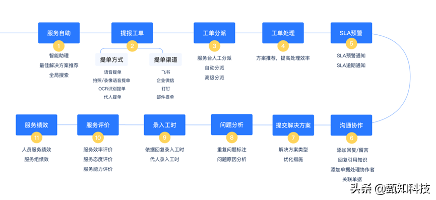 燕千云 YQCloud 数智化业务服务管理平台 发布1.13版本