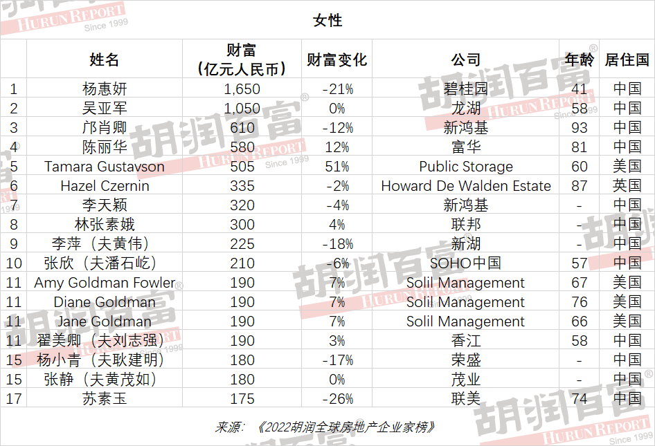 胡润研究院发布《2022胡润全球房地产企业家榜》