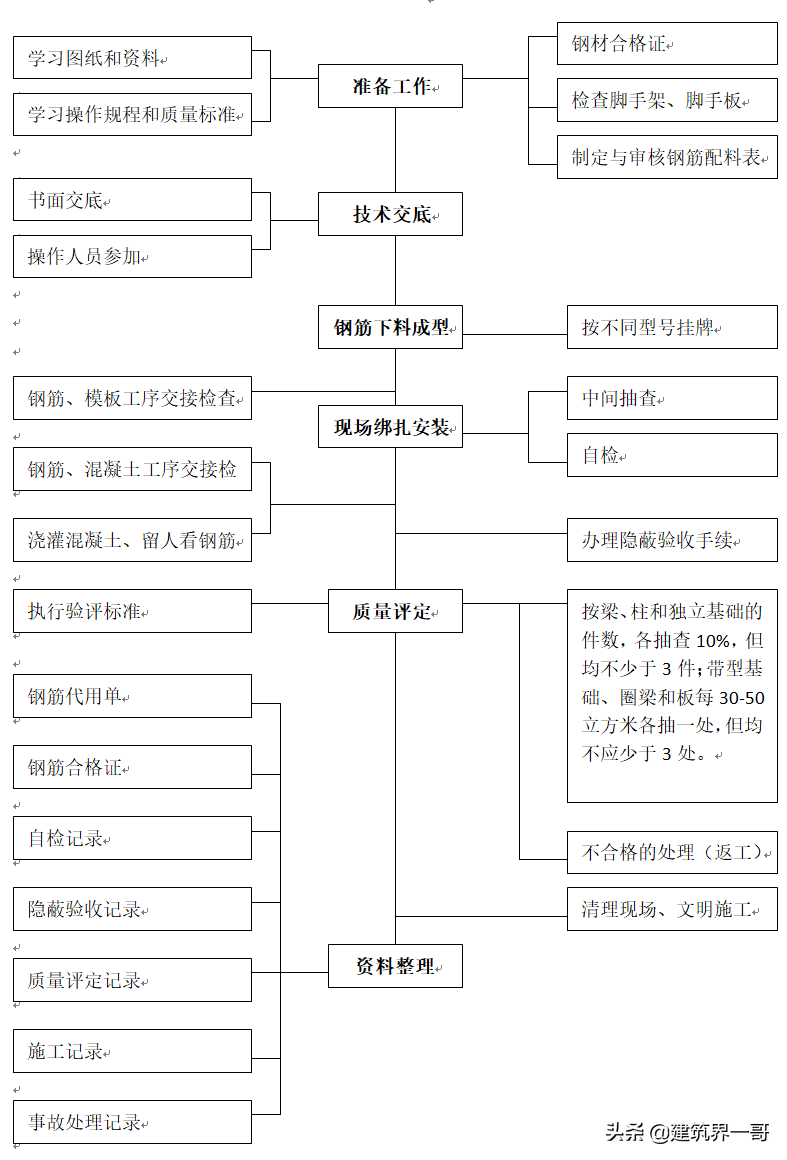 建筑工程质量保障控制措施方案