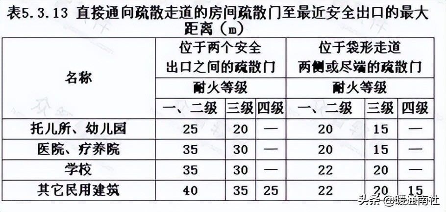 医院消防设计参考资料