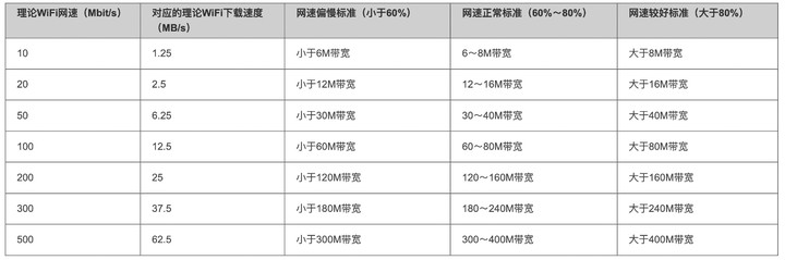 有线网比无线网快，是真的咩？