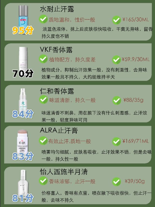 狐臭止汗露功效打分榜來了！（腋下汗多，狐臭重的別錯過?。? inline=