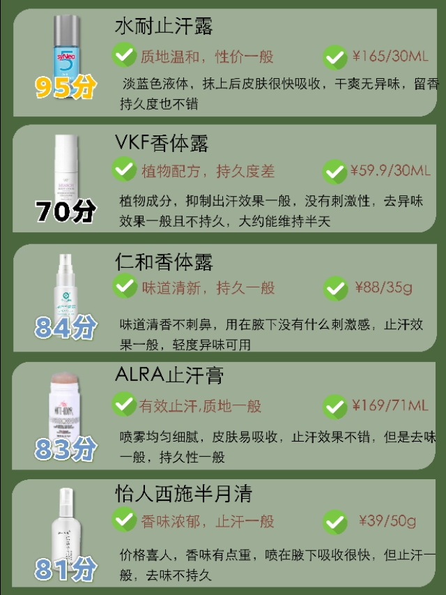 狐臭止汗露功效打分榜来了！（腋下汗多，狐臭重的别错过！）