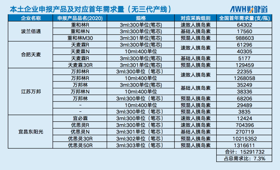 胰岛素集采：甘李药业包圆一半最低价，龙头诺和诺德高冷踩线中标